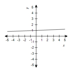 <strong>Select the graph of the exponential function. </strong> A) B) C) D) E)