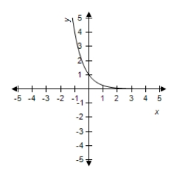 <strong>Select the graph of the exponential function. </strong> A) B) C) D) E)