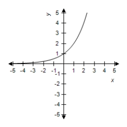 <strong>Select the graph of the exponential function. </strong> A) B) C) D) E)