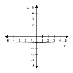 <strong>Select the graph of the exponential function. </strong> A) B) C) D) E)