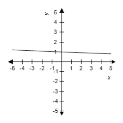 <strong>Select the graph of the exponential function. </strong> A) B) C) D) E)