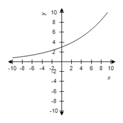 <strong>Select the graph of the exponential function. </strong> A) B) C) D) E)