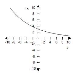 <strong>Select the graph of the exponential function. </strong> A) B) C) D) E)