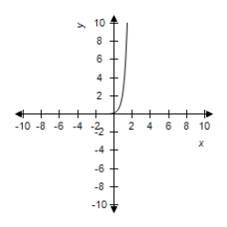 <strong>Select the graph of the exponential function. </strong> A) B) C) D) E)
