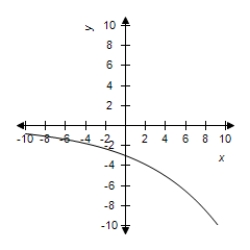 <strong>Select the graph of the exponential function. </strong> A) B) C) D) E)