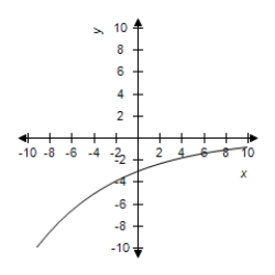 <strong>Select the graph of the exponential function. </strong> A) B) C) D) E)