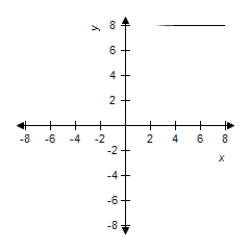 <strong>Select the graph of the exponential function. </strong> A) B) C) D) E)