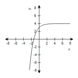 <strong>Select the graph of the exponential function. </strong> A) B) C) D) E)