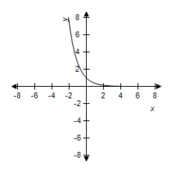 <strong>Select the graph of the exponential function. </strong> A) B) C) D) E)