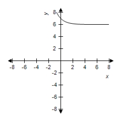 <strong>Select the graph of the exponential function. </strong> A) B) C) D) E)
