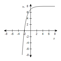 <strong>Select the graph of the exponential function. </strong> A) B) C) D) E)