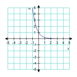 <strong>Identify the graph of the function. </strong> A) B) C) D) E)