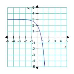 <strong>Identify the graph of the function. </strong> A) B) C) D) E)