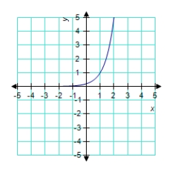 <strong>Identify the graph of the function. </strong> A) B) C) D) E)