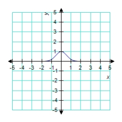 <strong>Identify the graph of the function. </strong> A) B) C) D) E)