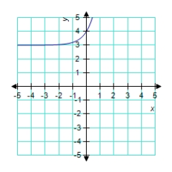 <strong>Identify the graph of the function. </strong> A) B) C) D) E)