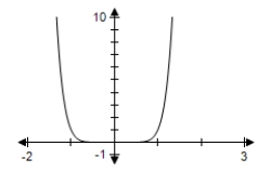 <strong>Use a graphing utility to determine which graph below is the graph of the function. </strong> A) B) C) D) E)