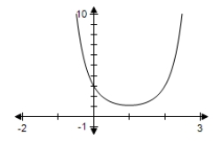 <strong>Use a graphing utility to determine which graph below is the graph of the function. </strong> A) B) C) D) E)