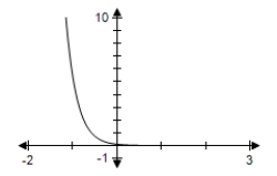 <strong>Use a graphing utility to determine which graph below is the graph of the function. </strong> A) B) C) D) E)