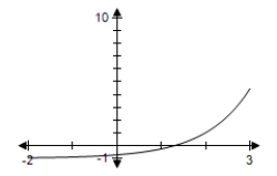 <strong>Use a graphing utility to determine which graph below is the graph of the function. </strong> A) B) C) D) E)