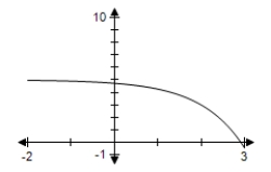 <strong>Use a graphing utility to determine which graph below is the graph of the function. </strong> A) B) C) D) E)