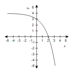 <strong>Sketch the graph of the function. </strong> A) B) C) D) E)
