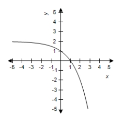 <strong>Sketch the graph of the function. </strong> A) B) C) D) E)