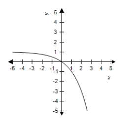 <strong>Sketch the graph of the function. </strong> A) B) C) D) E)