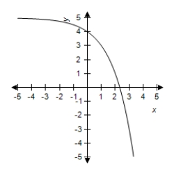 <strong>Sketch the graph of the function. </strong> A) B) C) D) E)