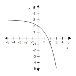 <strong>Sketch the graph of the function. </strong> A) B) C) D) E)