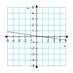<strong>Identify the graph of the function. </strong> A) B) C) D) E)