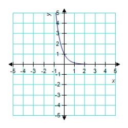 <strong>Identify the graph of the function. </strong> A) B) C) D) E)