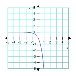<strong>Identify the graph of the function. </strong> A) B) C) D) E)