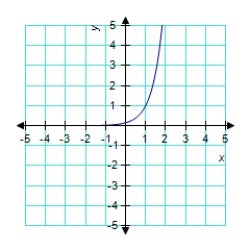 <strong>Identify the graph of the function. </strong> A) B) C) D) E)