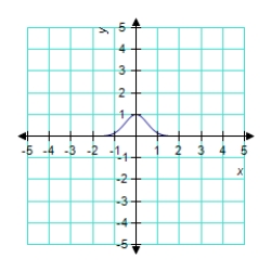 <strong>Identify the graph of the function. </strong> A) B) C) D) E)