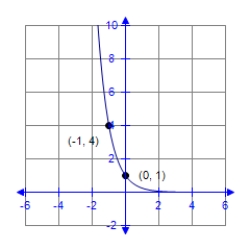 <strong>Find the value of b that would cause the graph of y = b<sup>x</sup> to look like the graph indicated. </strong> A) B) C) D) E)