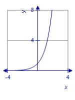 <strong>Graph the function. </strong> A) B) C) D)