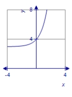 <strong>Graph the function. </strong> A) B) C) D)