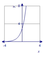 <strong>Graph the function. </strong> A) B) C) D)