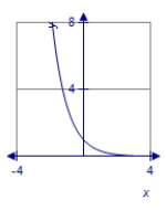 <strong>Graph the function. </strong> A) B) C) D)