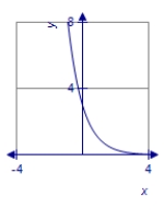 <strong>Graph the function using translations. </strong> A) B) C) D)