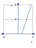 <strong>Graph the function using translations. </strong> A) B) C) D)