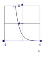 <strong>Graph the function using translations. </strong> A) B) C) D)