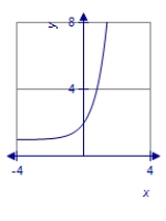 <strong>Graph the exponential function. </strong> A) B) C) D)