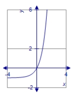 <strong>Graph the exponential function. </strong> A) B) C) D)