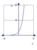 <strong>Graph the exponential function. </strong> A) B) C) D)