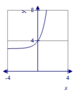 <strong>Graph the exponential function. </strong> A) B) C) D)