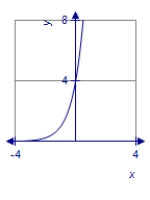 <strong>Graph the function using translations. </strong> A) B) C) D)