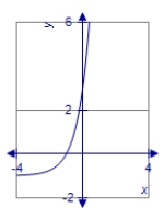 <strong>Graph the function using translations. </strong> A) B) C) D)