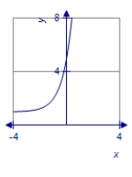 <strong>Graph the function using translations. </strong> A) B) C) D)
